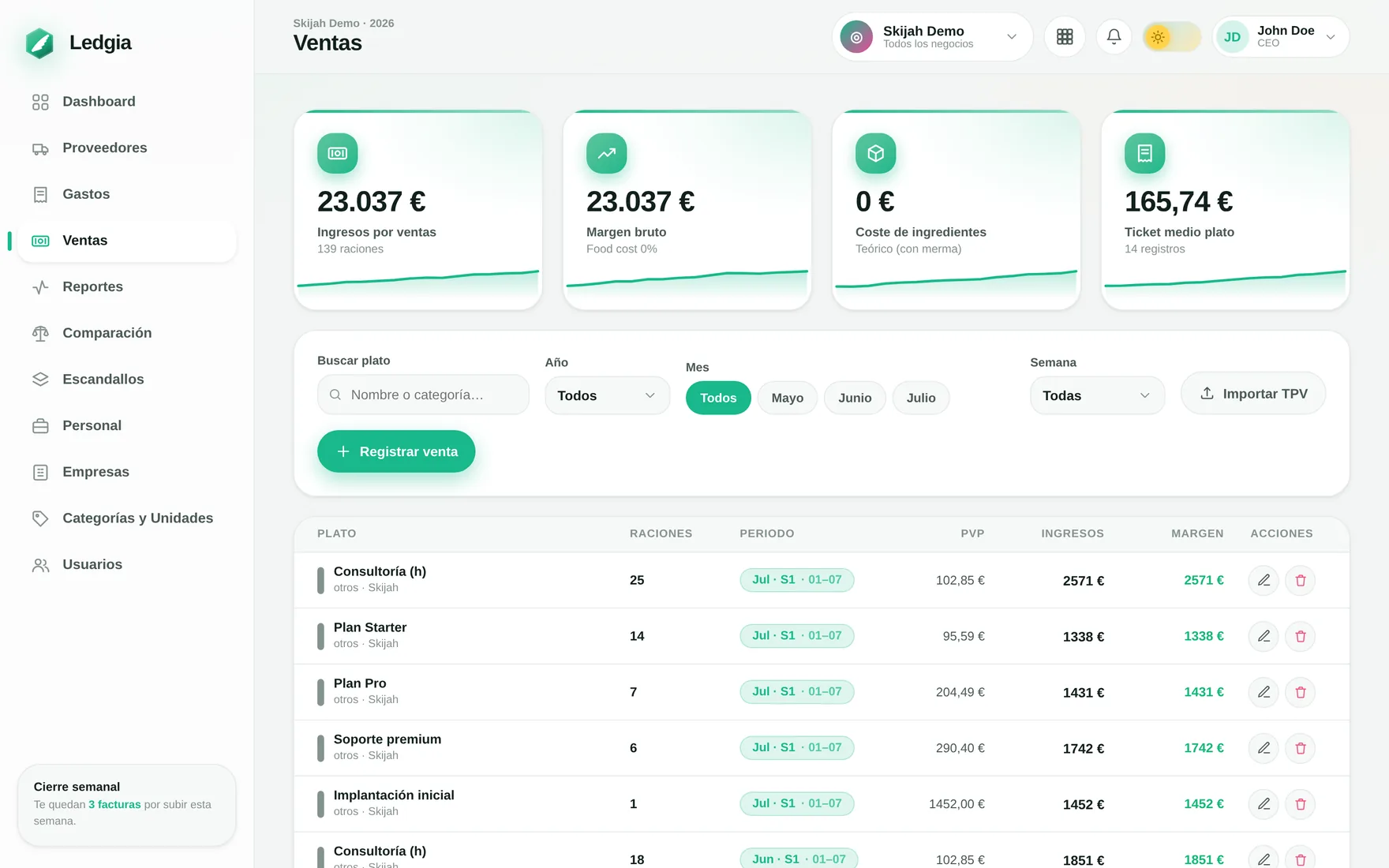 Ventas por producto: ingresos, márgenes y ticket medio en tiempo real.
